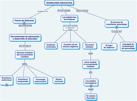 Mapa TecnologÍa Educativa 1 ¿ Qué Es Tecnología Educativa