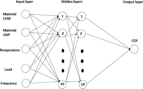 Schematic ANN structure used for modeling. | Download Scientific Diagram