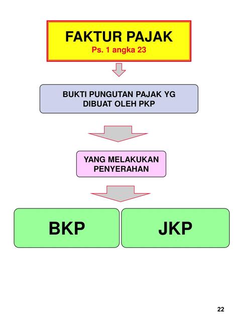 Ppt Pajak Pertambahan Nilai Dan Pajak Penjualan Atas Barang Mewah