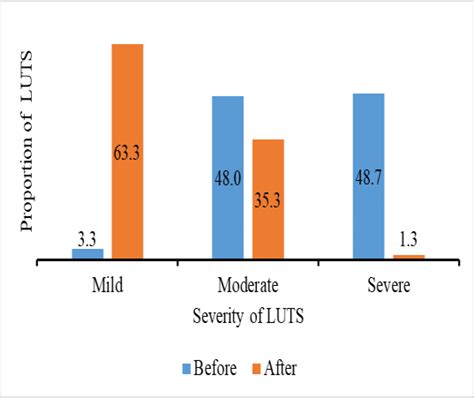 Bar Chart Showing Proportion Of Patients In The Three Luts Severity