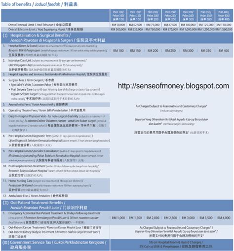 Updated Allianz Powerlink Medicover Schedule Of Benefits And Premium