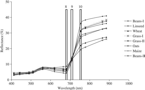 Average Spectral Reflectance For Each Crop Type In 13 MERIS Wavebands