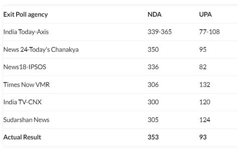 Exit Polls 2024 A Look Back At How Accurate They Were In 2