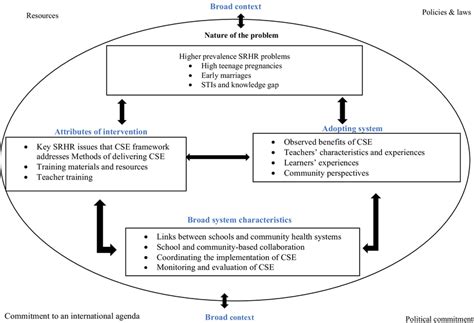 Factors Influencing The Integration Of Comprehensive Sexuality