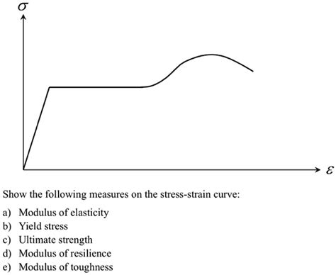 Solved Show The Following Measures On The Stress Strain Curve A Modulus Of Elasticity B