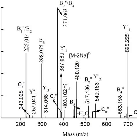 Negative Ion Mode ESI MS Spectra Of Ds DKCW A And Ds DKCA B