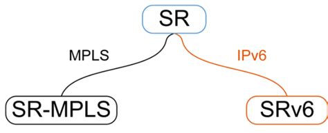 浅谈SRv6一 srv6 sid 与ipv地址 CSDN博客