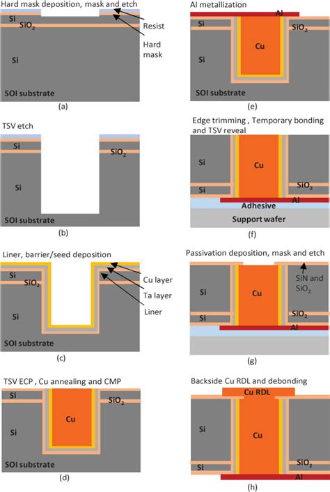 Figure 1 From Process Integration And Challenges Of Through Silicon Via