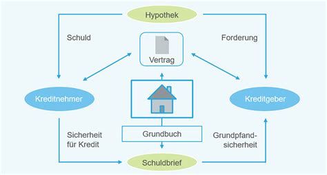 Hypothek Das müssen Sie wissen