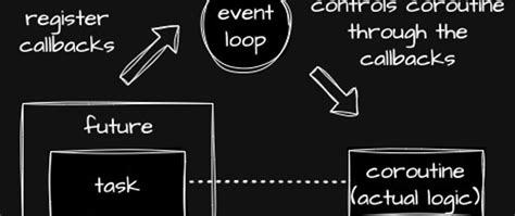 [python] A Journey To Python Async 5 Asyncio Library Dev Community