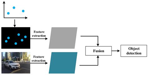 Sensors Free Full Text Mmwave Radar And Vision Fusion For Object