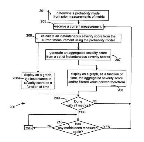Graphical display and correlation of severity scores of system metrics
