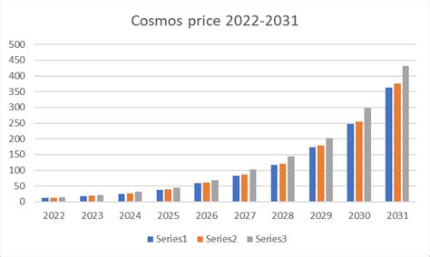 Cosmos Price Prediction 2022 2030 Will Atom Recover Ath Cryptopolitan