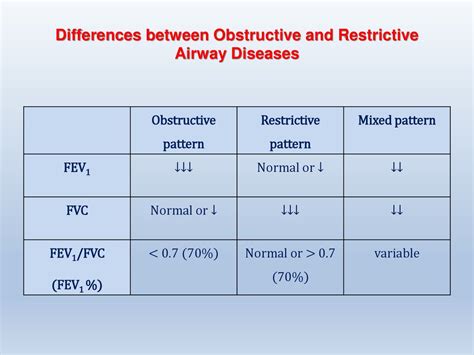 Obstructive Vs Restrictive Lung Disease Spirometry