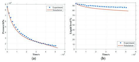 Comparison Of Simulation And Experimental Data A Tank Pressure