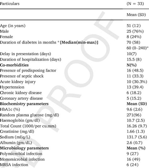 Demographic Profile Of Patients With Necrotizing Soft Tissue Infections Download Scientific