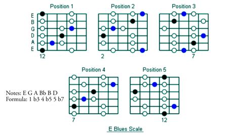 Blues Scale Patterns