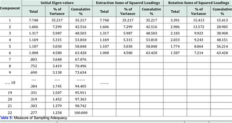 Extraction Method Principal Component Analysis Download Scientific Diagram