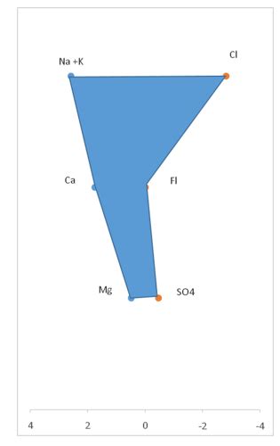 How To Create A Stiff Diagram In Excel Best Excel Tutorial