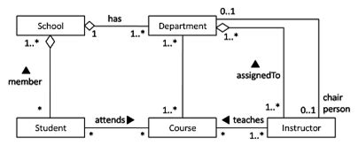 Relationships in UML
