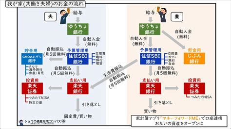 【図解】20代共働き夫婦のお金の流れを公開！｜ネット銀行活用で手数料ゼロ！キャッシュレスで管理！ ショウの資産形成コンパス