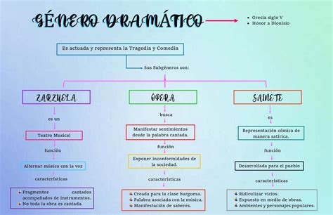 Mapa Conceptual Del Genero Dramatico Png Pngrow Hot Sex Picture