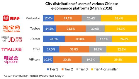 Pinduoduo A Close Look At The Fastest Growing E Commerce App In China