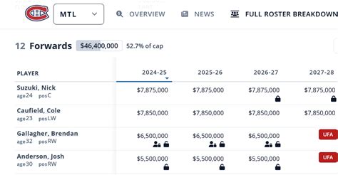 Alternative Salary Cap Website After Cap Friendly Goes Dark