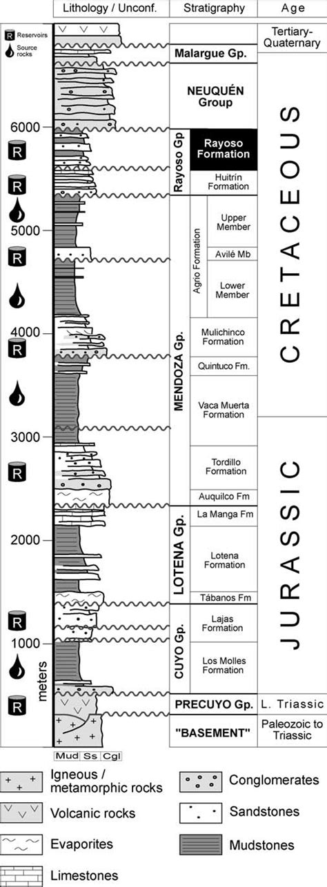 Schematic stratigraphic column of the Neuquén Basin with indication of