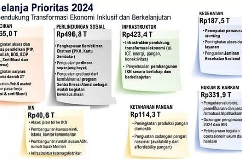 Sah Anggaran Pendidikan 2024 Sudah Ditetapkan Sebesar Rp665 Triliun Dan Masuk Belanja Prioritas