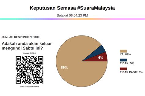 Suaramalaysia Keluar Mengundi Atau Tidak Sabtu Ini Majoriti Mahu