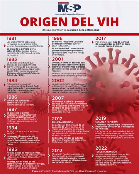 Origen del VIH Infografía