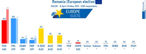 Europe Elects On Twitter Romania INSCOP Poll European Election PNL