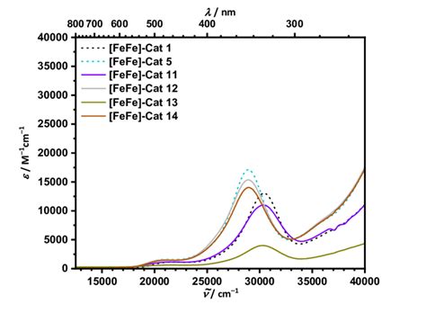 Uv Vis Absorption Spectra Of Fefe Cat Fefe Cat Fefe Cat