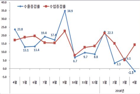 4월 수출 500억 달러로 전년 대비 15↓18개월 만에 마이너스 전환 종합 네이트 뉴스