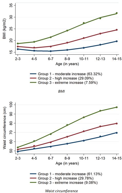 Trajectory Groups Of Bmi And Waist Circumference Among 9589 Australian