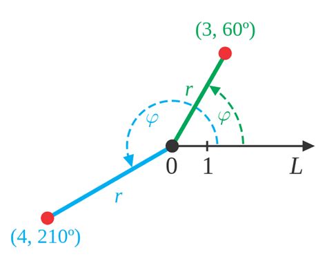 Polar coordinate system - Wikiwand