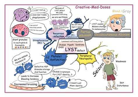Chediak-Higashi syndrome visual maps - Creative Med Doses
