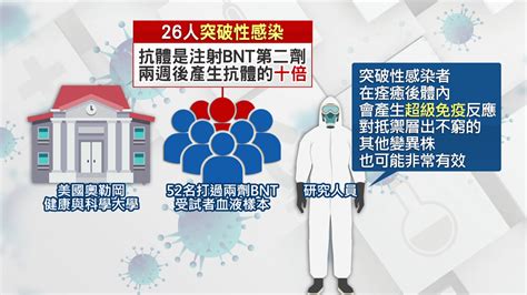 突破感染是好事？研究：打兩劑確診獲超級免疫