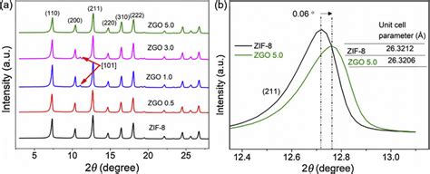 XRD Patterns Of The Synthesized ZIF 8 And ZGO Samples B High