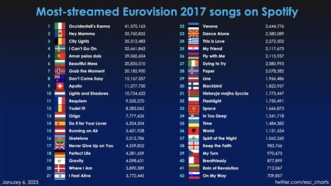 Eurovision Charts On Twitter The Eurovision Song Contest S