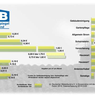 Betriebskostenspiegel Mieterbund Backnang Und Umgebung E V