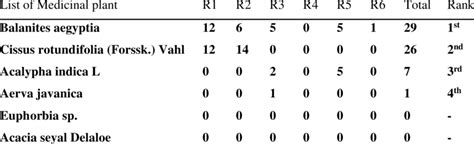 Preference Ranking Of Six Medicinal Plants For The Treatment Of