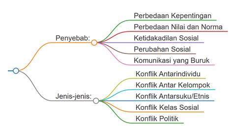 Rangkuman Sosiologi Kelas 12 Bab 3 Konflik Sosial Kurikulum Merdeka