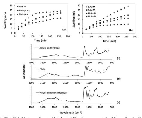 Figure 1 From Electrosensitive Polyacrylic Acid Fibrin Hydrogel