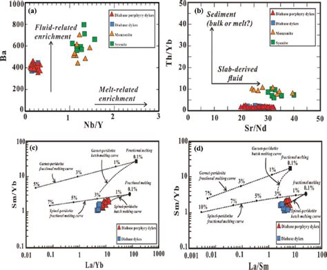 A Nb Y Versus Ba Diagram After Kepezhinskas Et Al B Sr Nd