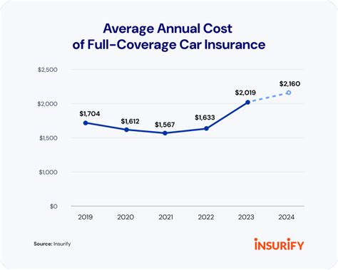 Average Cost of Car Insurance | Trends and Statistics (2024) | Insurify