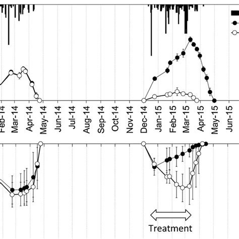 Temporal Changes In Ammonium Upper And Nitrate Lower Content In