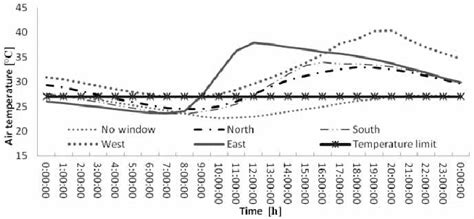 The internal temperature | Download Scientific Diagram