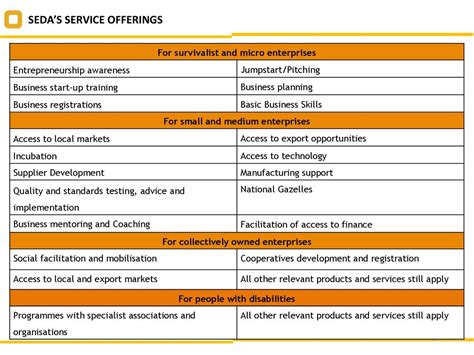 Seda Annual Performance Plan 201920 Ppt Download